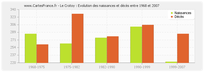 Le Crotoy : Evolution des naissances et décès entre 1968 et 2007